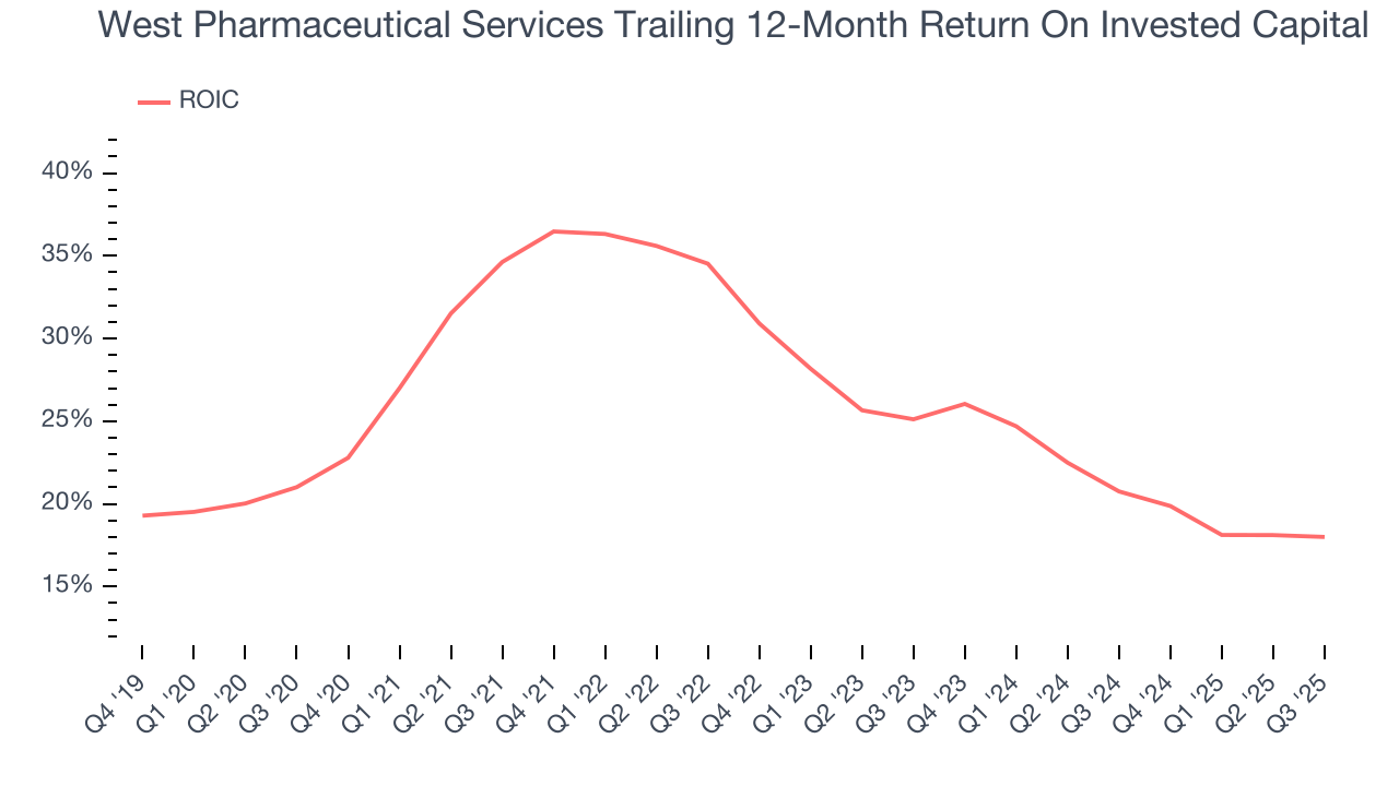 West Pharmaceutical Services Trailing 12-Month Return On Invested Capital