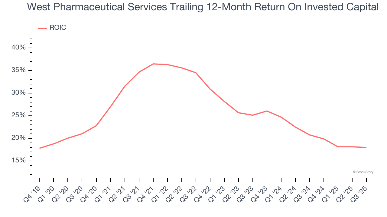 West Pharmaceutical Services Trailing 12-Month Return On Invested Capital