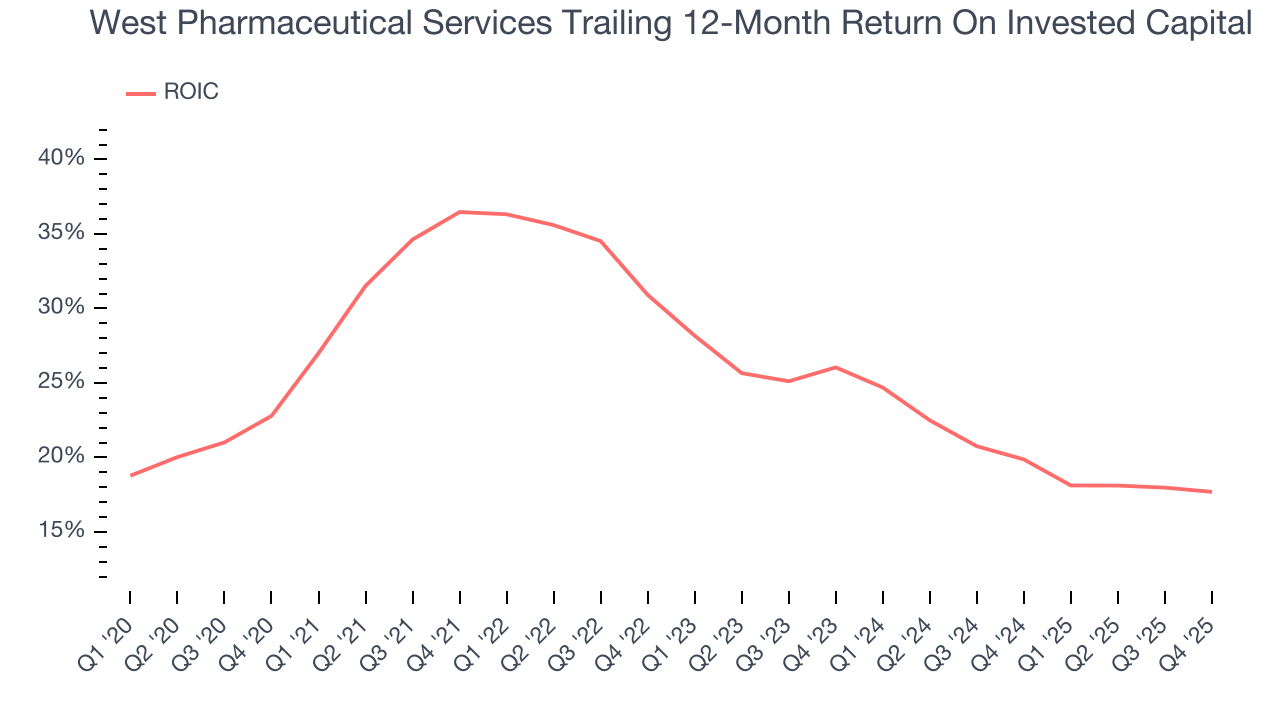 West Pharmaceutical Services Trailing 12-Month Return On Invested Capital