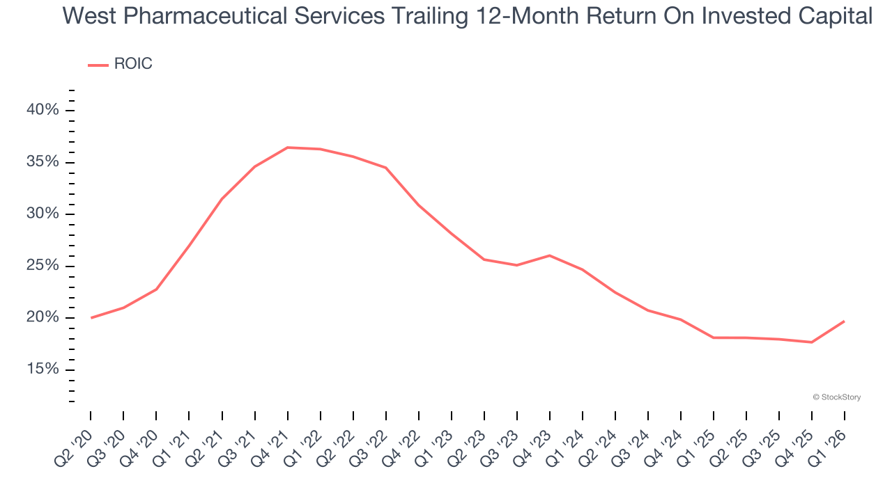 West Pharmaceutical Services Trailing 12-Month Return On Invested Capital