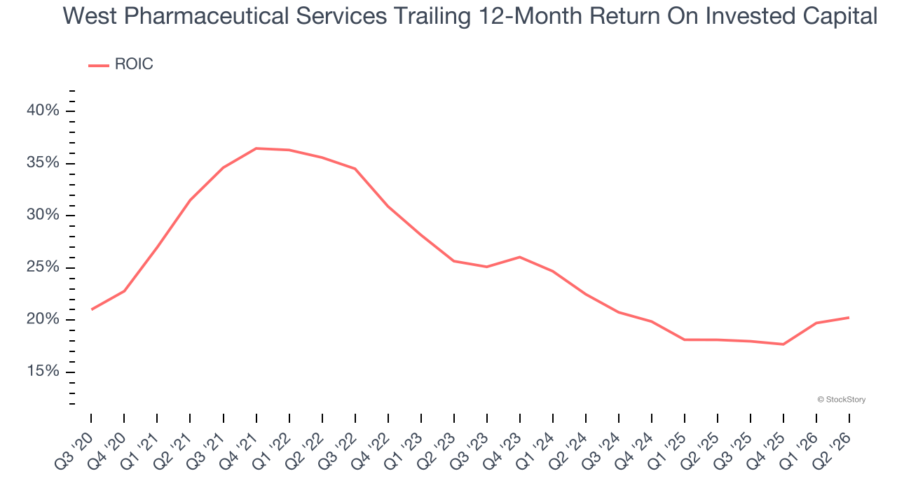 West Pharmaceutical Services Trailing 12-Month Return On Invested Capital