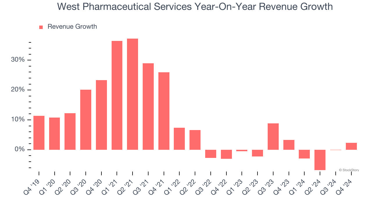 West Pharmaceutical Services Year-On-Year Revenue Growth