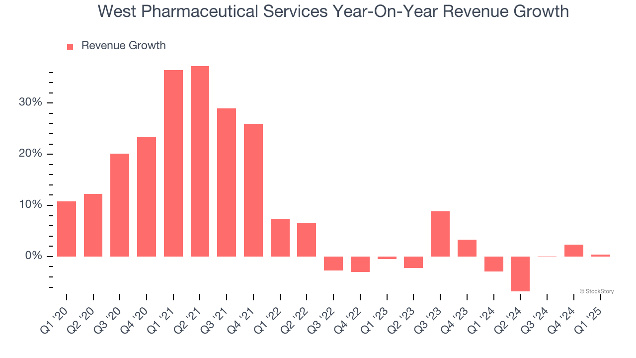 West Pharmaceutical Services Year-On-Year Revenue Growth