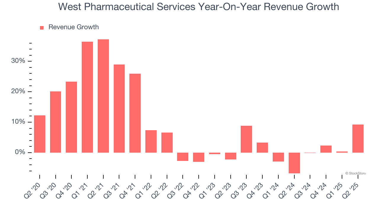 West Pharmaceutical Services Year-On-Year Revenue Growth
