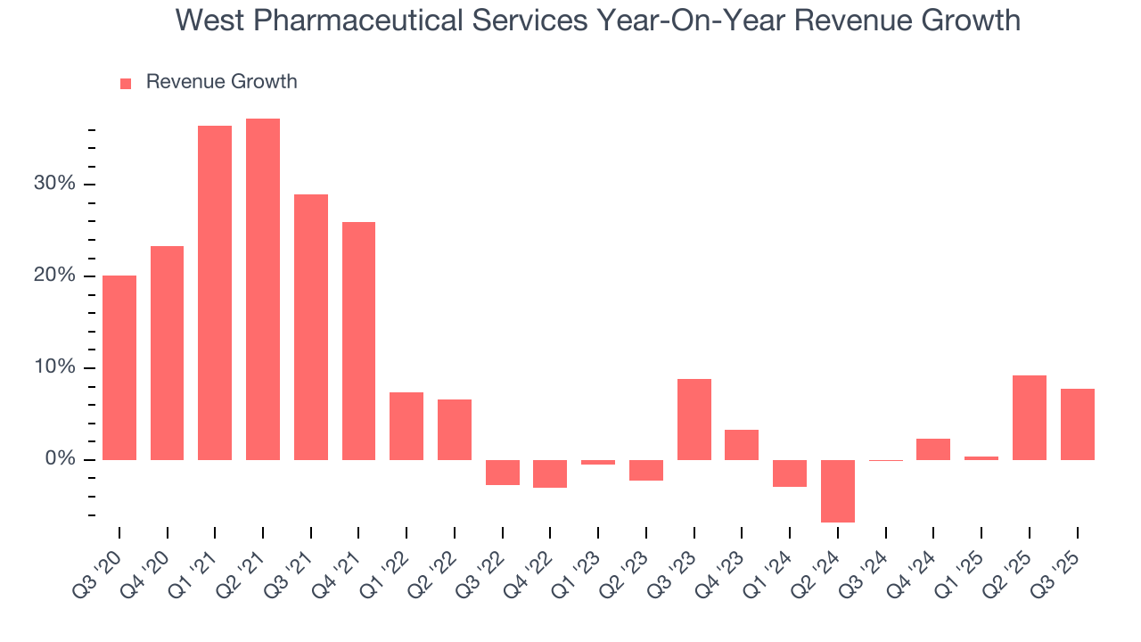 West Pharmaceutical Services Year-On-Year Revenue Growth