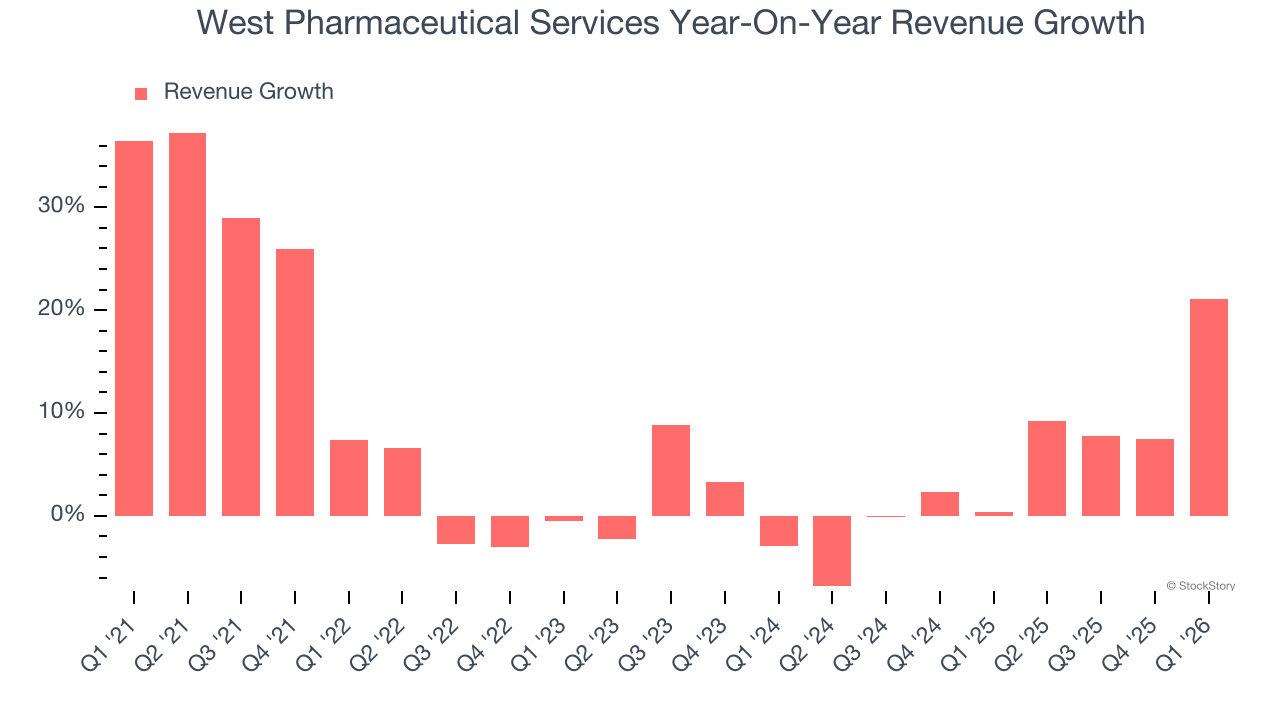 West Pharmaceutical Services Year-On-Year Revenue Growth