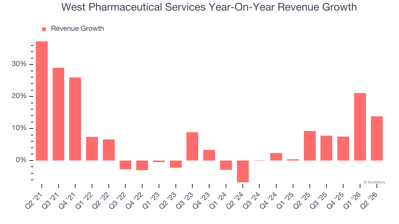 West Pharmaceutical Services Year-On-Year Revenue Growth