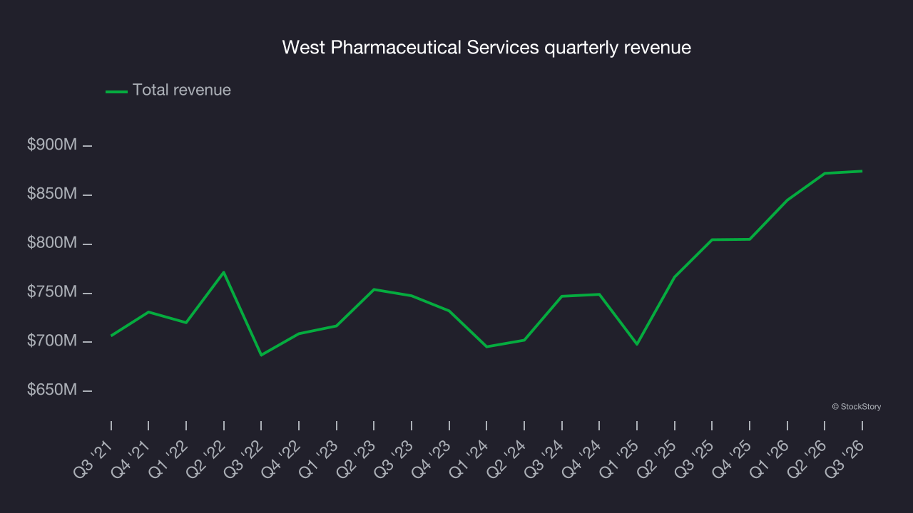 West Pharmaceutical Services quarterly revenue