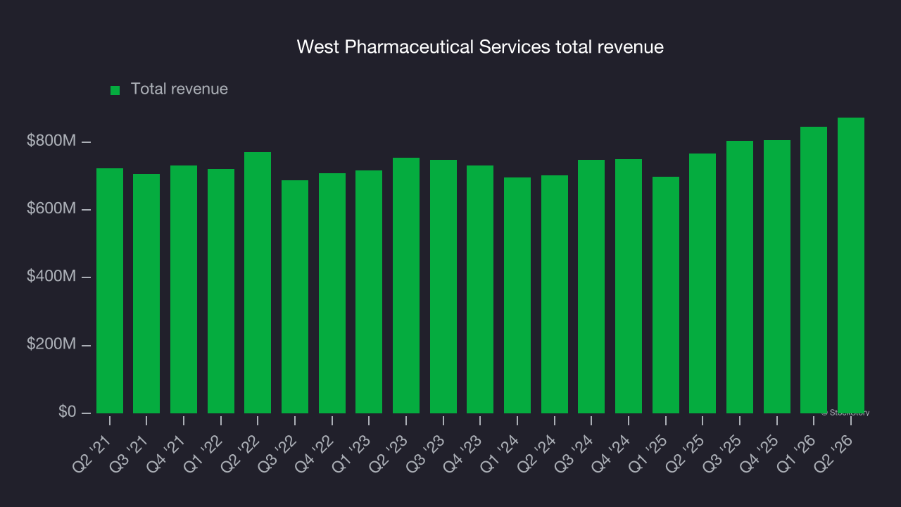 West Pharmaceutical Services total revenue