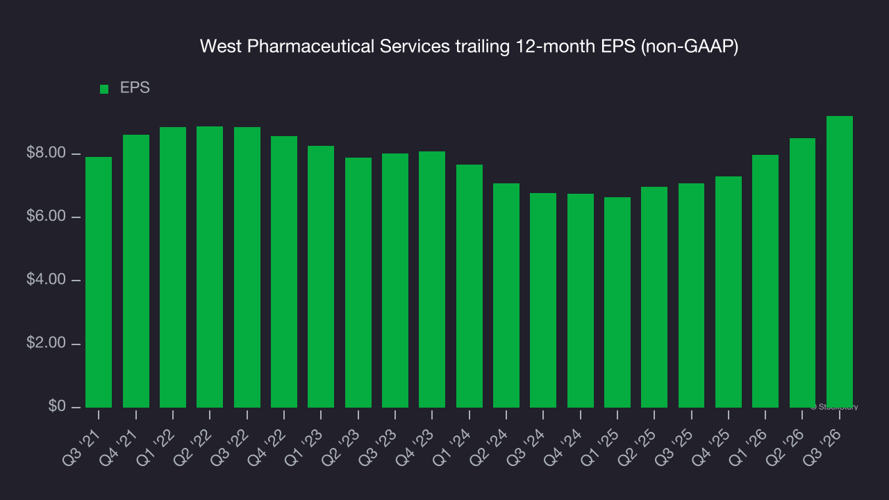 West Pharmaceutical Services trailing 12-month EPS (non-GAAP)