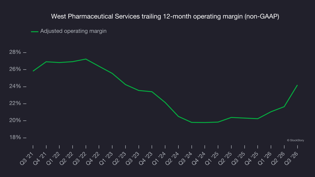 West Pharmaceutical Services trailing 12-month operating margin (non-GAAP)
