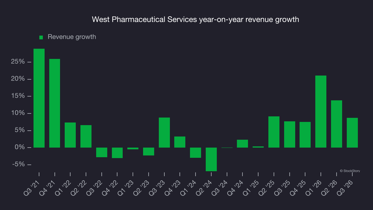 West Pharmaceutical Services year-on-year revenue growth