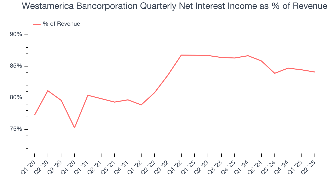 Westamerica Bancorporation Quarterly Net Interest Income as % of Revenue