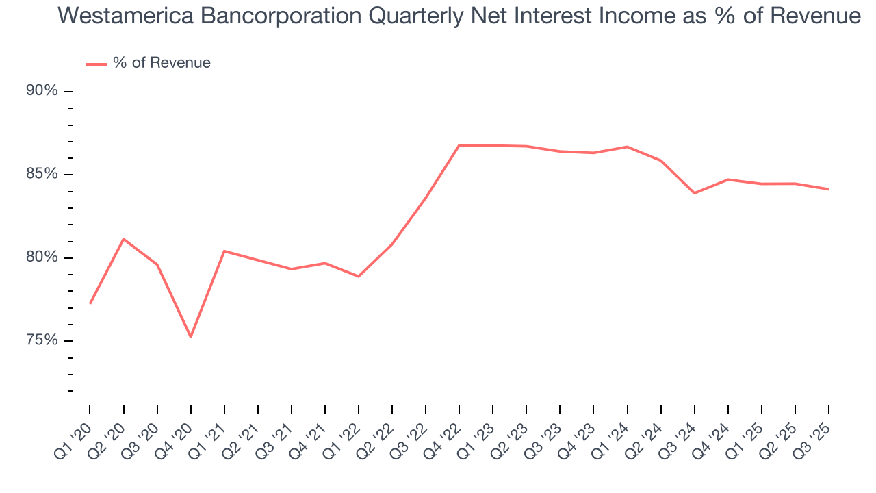 Westamerica Bancorporation Quarterly Net Interest Income as % of Revenue
