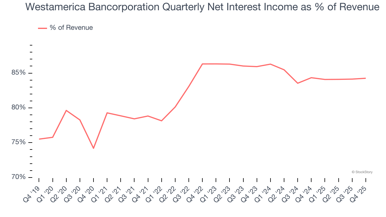 Westamerica Bancorporation Quarterly Net Interest Income as % of Revenue