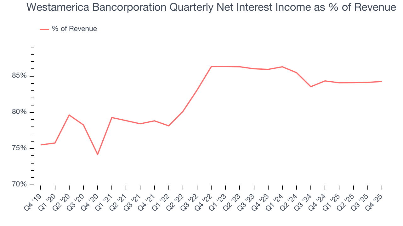 Westamerica Bancorporation Quarterly Net Interest Income as % of Revenue