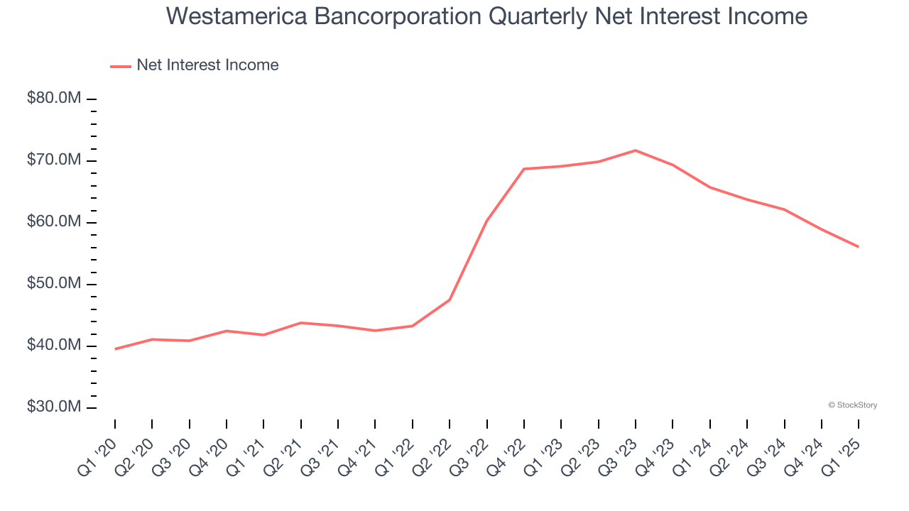 Westamerica Bancorporation Quarterly Net Interest Income