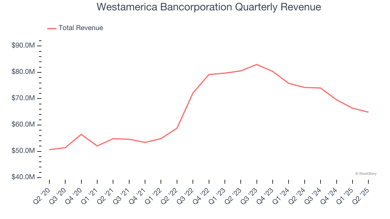 Westamerica Bancorporation Quarterly Revenue