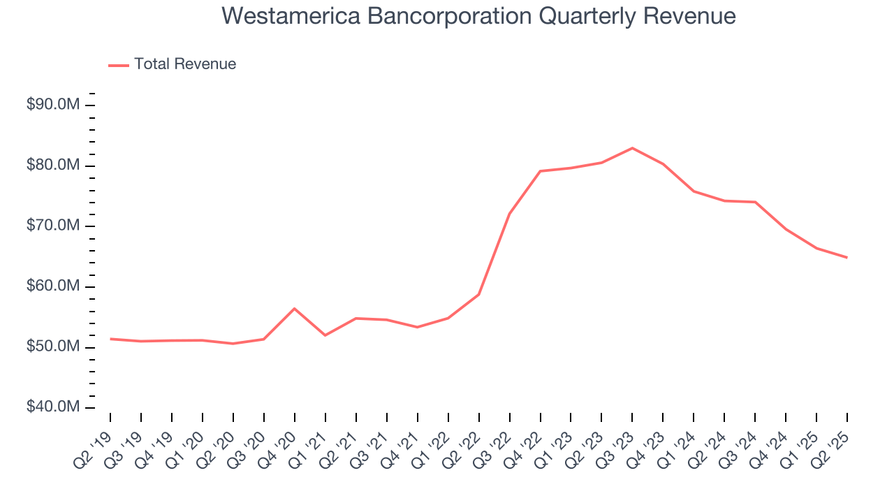 Westamerica Bancorporation Quarterly Revenue