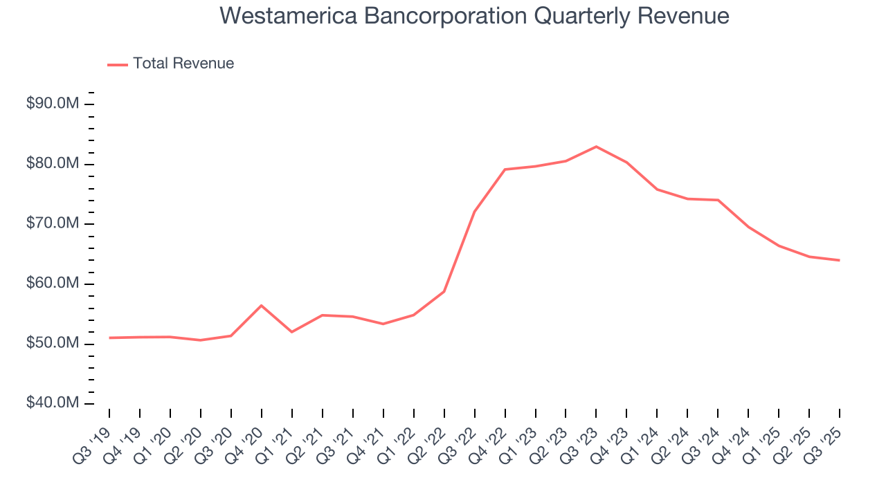 Westamerica Bancorporation Quarterly Revenue