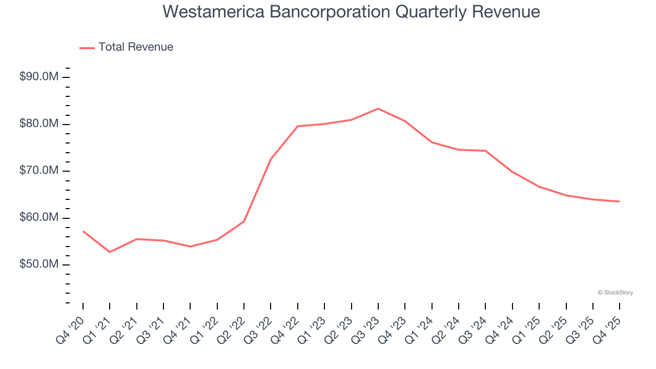 Westamerica Bancorporation Quarterly Revenue