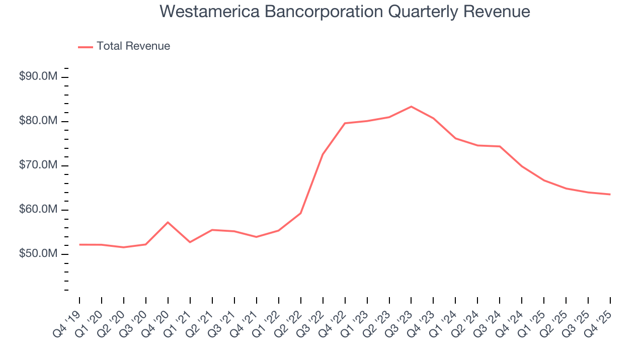 Westamerica Bancorporation Quarterly Revenue