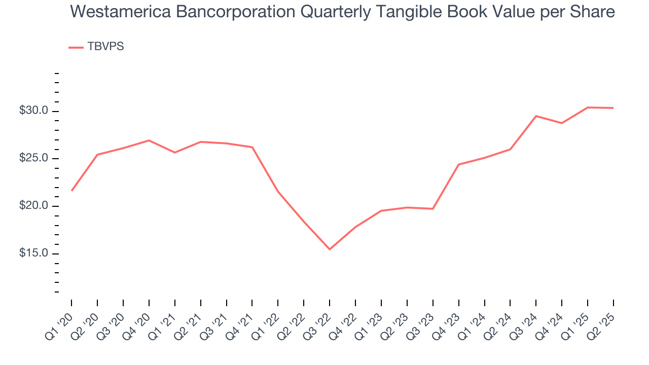 Westamerica Bancorporation Quarterly Tangible Book Value per Share