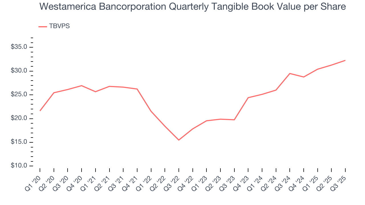 Westamerica Bancorporation Quarterly Tangible Book Value per Share