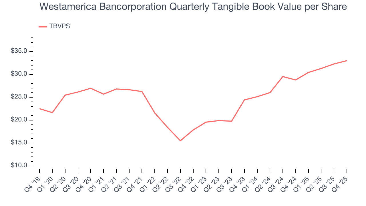 Westamerica Bancorporation Quarterly Tangible Book Value per Share
