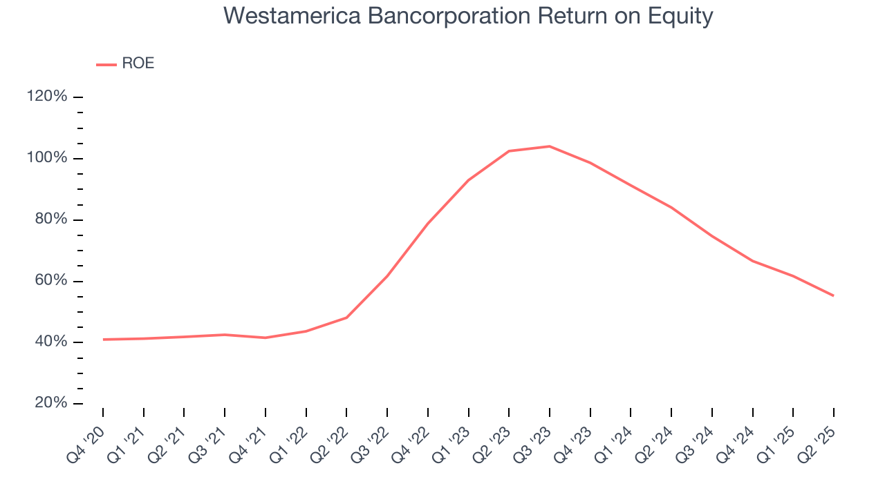 Westamerica Bancorporation Return on Equity