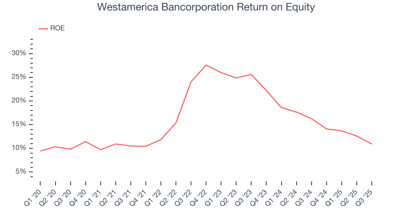 Westamerica Bancorporation Return on Equity
