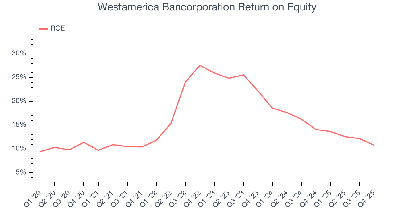 Westamerica Bancorporation Return on Equity
