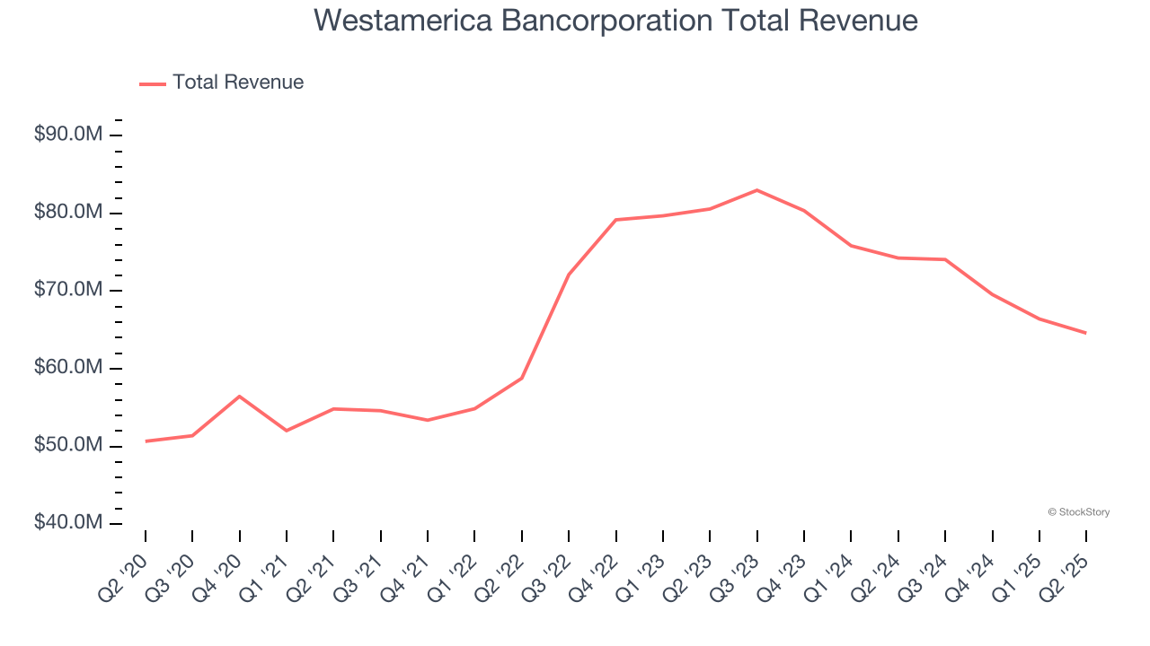 Westamerica Bancorporation Total Revenue