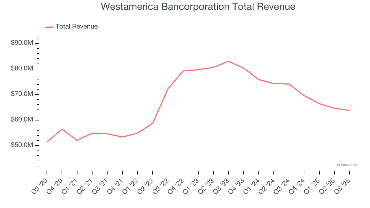 Westamerica Bancorporation Total Revenue
