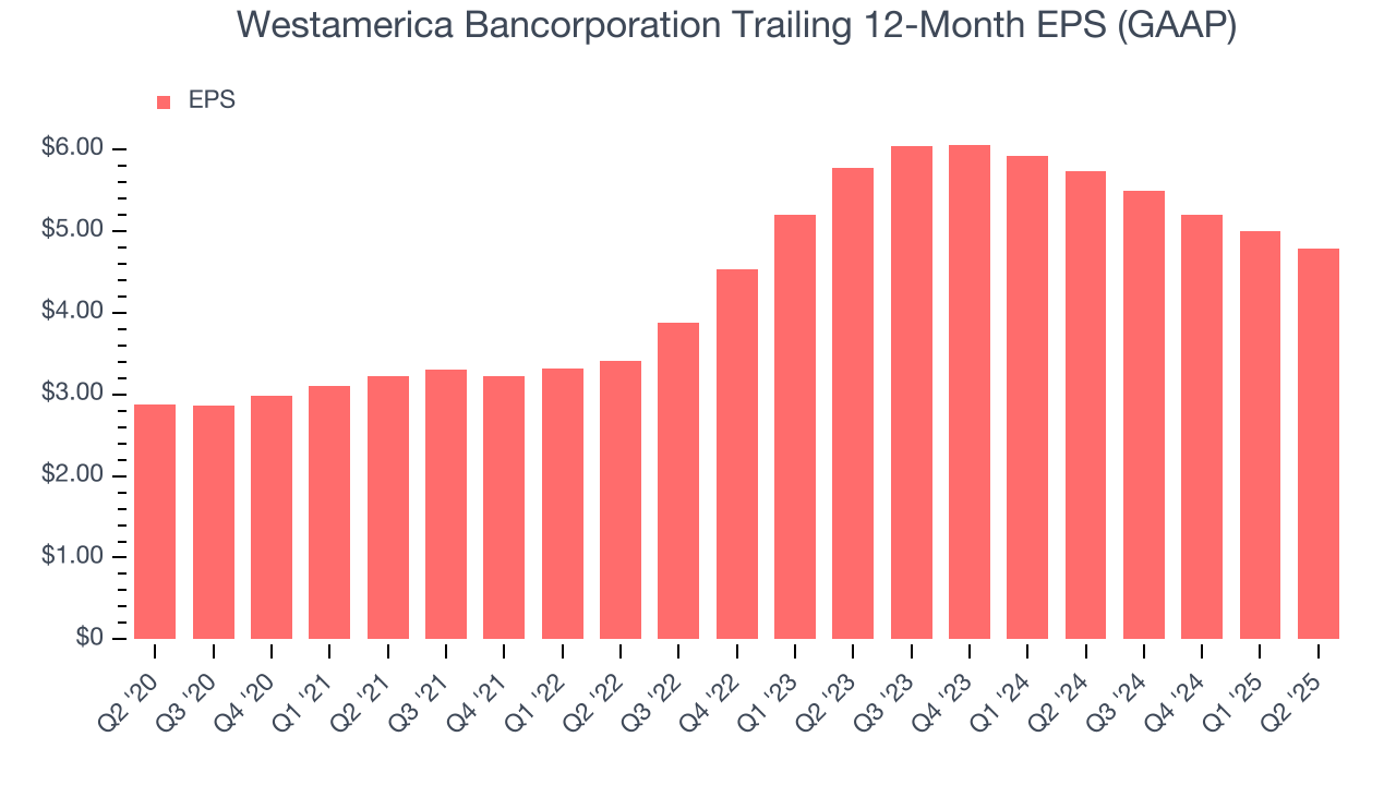 Westamerica Bancorporation Trailing 12-Month EPS (GAAP)