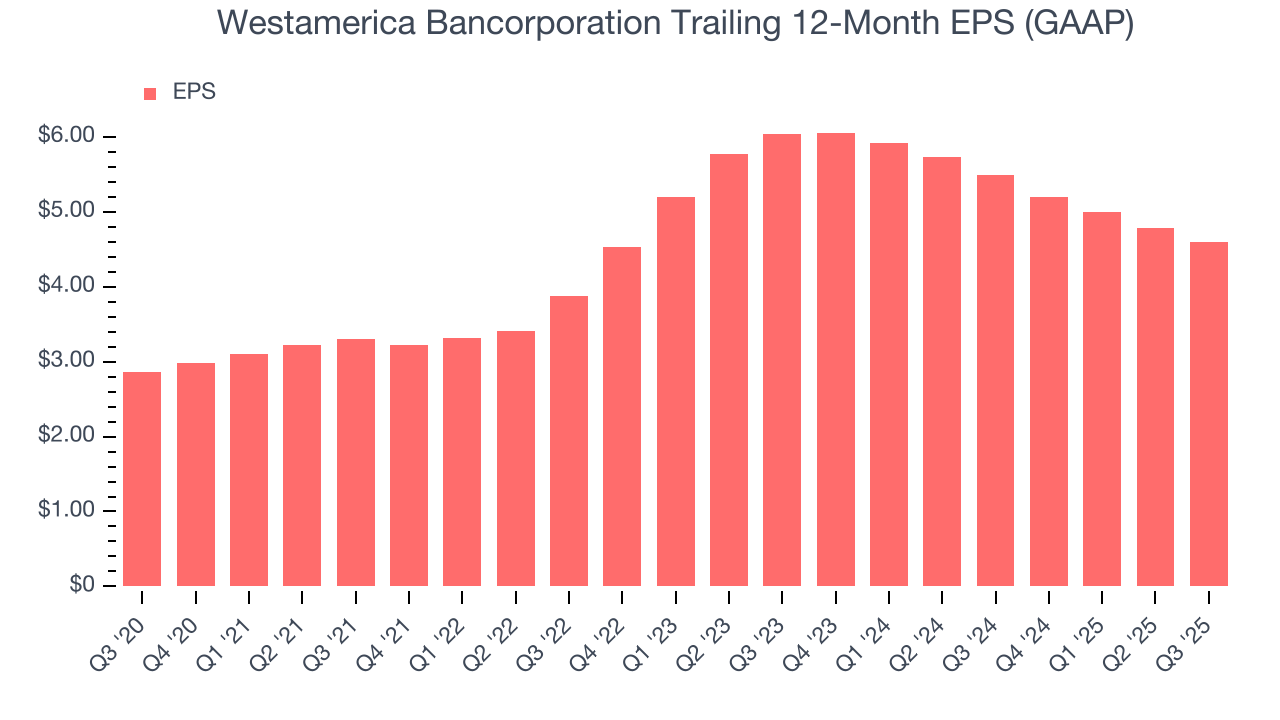 Westamerica Bancorporation Trailing 12-Month EPS (GAAP)