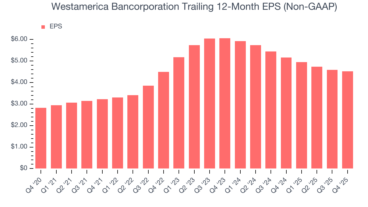 Westamerica Bancorporation Trailing 12-Month EPS (Non-GAAP)