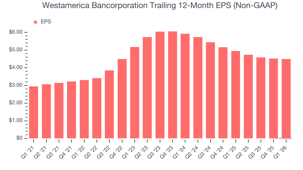 Westamerica Bancorporation Trailing 12-Month EPS (Non-GAAP)