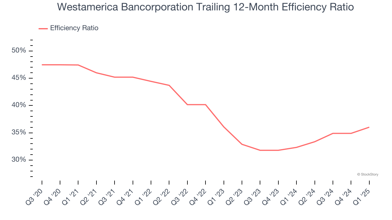 Westamerica Bancorporation Trailing 12-Month Efficiency Ratio