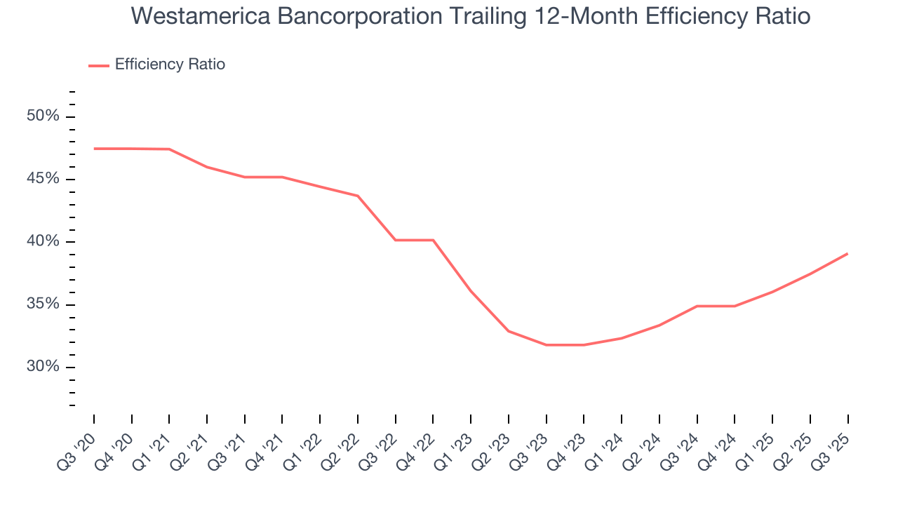 Westamerica Bancorporation Trailing 12-Month Efficiency Ratio