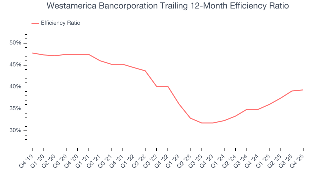Westamerica Bancorporation Trailing 12-Month Efficiency Ratio