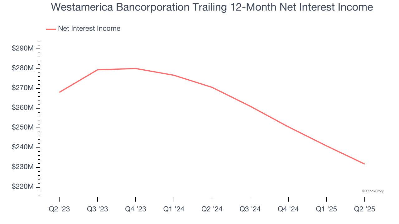 Westamerica Bancorporation Trailing 12-Month Net Interest Income