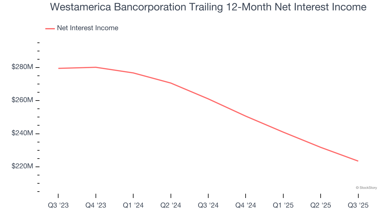 Westamerica Bancorporation Trailing 12-Month Net Interest Income