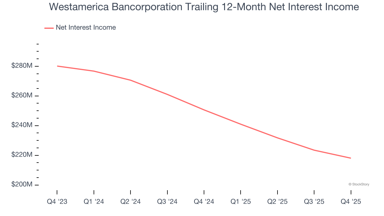 Westamerica Bancorporation Trailing 12-Month Net Interest Income