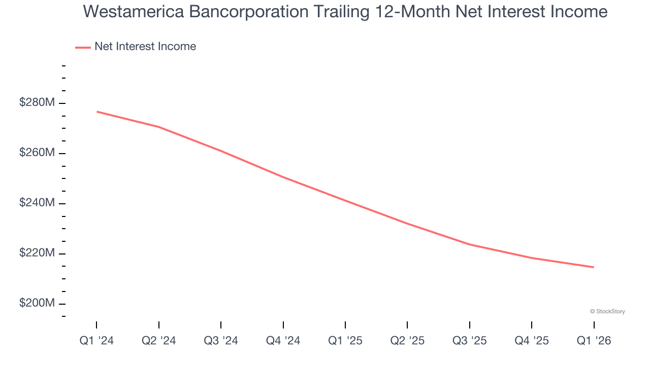 Westamerica Bancorporation Trailing 12-Month Net Interest Income