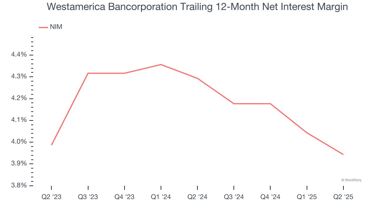 Westamerica Bancorporation Trailing 12-Month Net Interest Margin