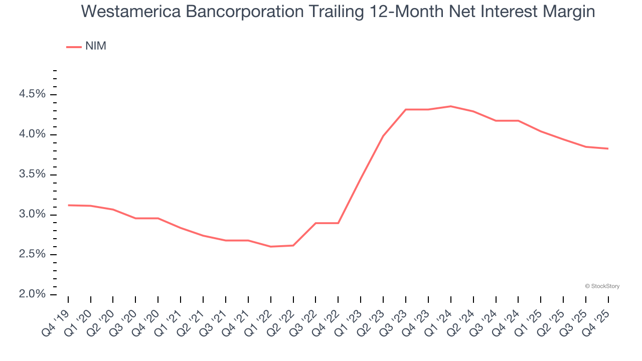 Westamerica Bancorporation Trailing 12-Month Net Interest Margin