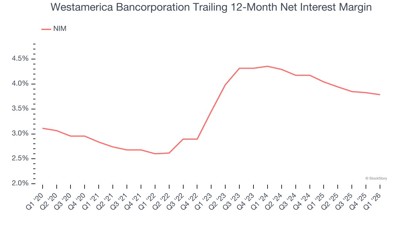 Westamerica Bancorporation Trailing 12-Month Net Interest Margin