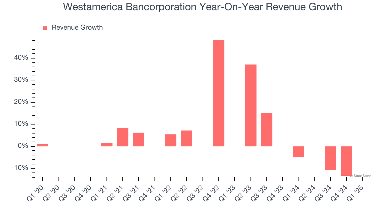 Westamerica Bancorporation Year-On-Year Revenue Growth