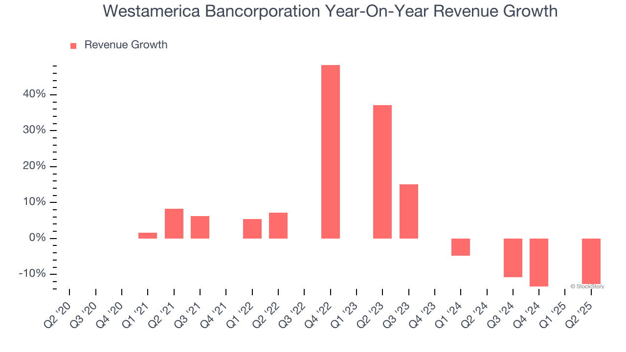Westamerica Bancorporation Year-On-Year Revenue Growth